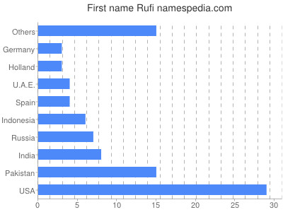 Given name Rufi