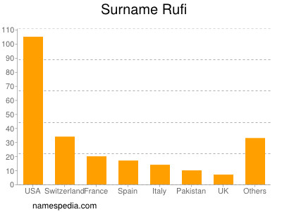 Surname Rufi