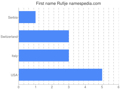 Given name Rufije