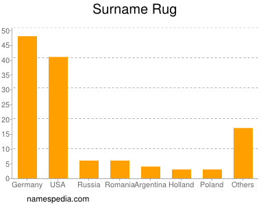 Surname Rug