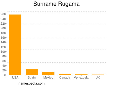 Surname Rugama