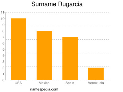 Surname Rugarcia
