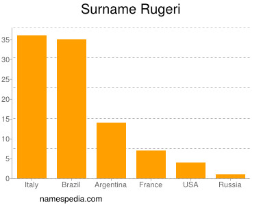 Surname Rugeri