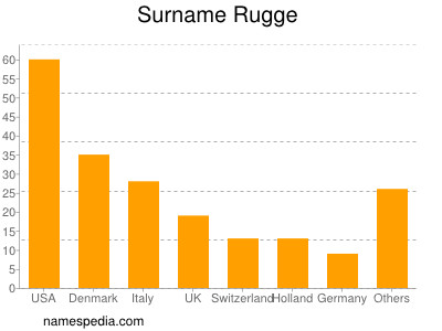 Surname Rugge
