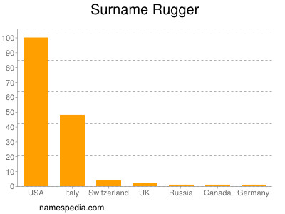 Surname Rugger
