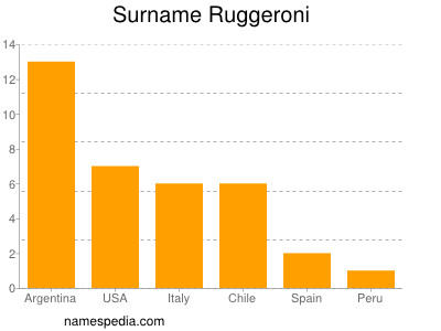Surname Ruggeroni
