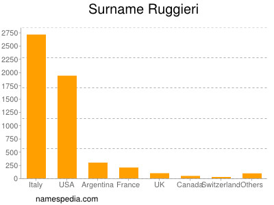 Surname Ruggieri