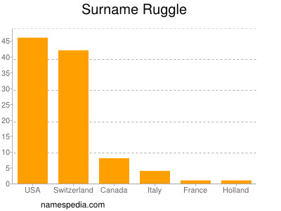 Surname Ruggle