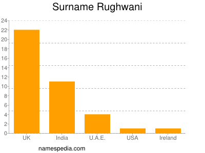 Surname Rughwani