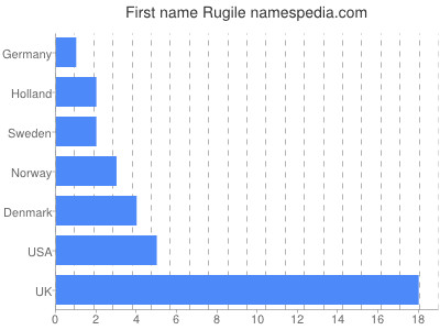 Given name Rugile