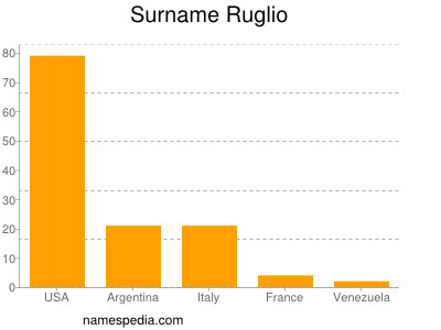 Surname Ruglio