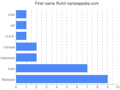 Given name Ruhil