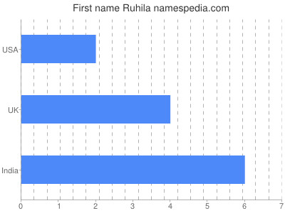 Given name Ruhila