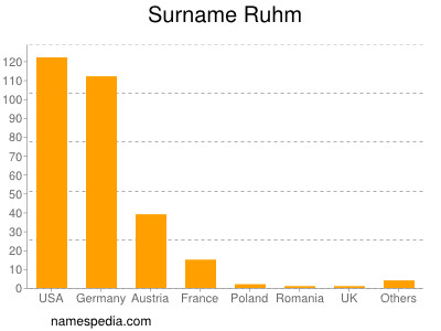 Surname Ruhm