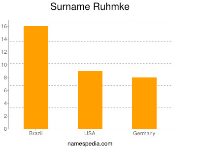 Surname Ruhmke