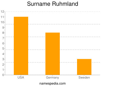 Surname Ruhmland