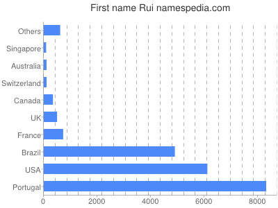 Given name Rui