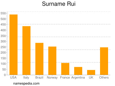Surname Rui