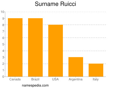 Surname Ruicci
