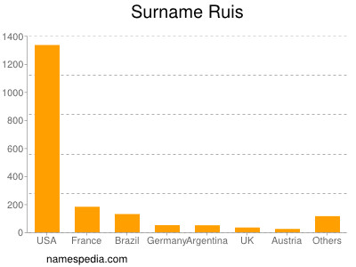Surname Ruis