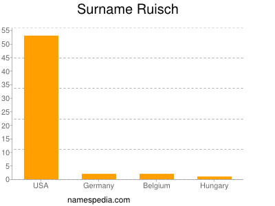Surname Ruisch