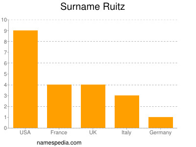 nom Ruitz