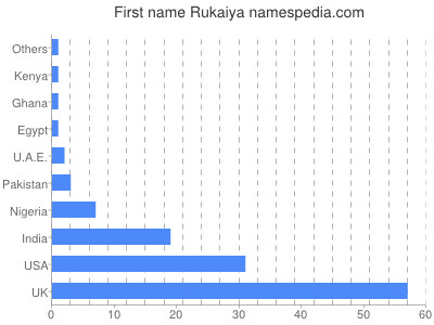 Given name Rukaiya