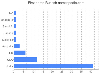 Vornamen Rukesh