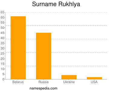 nom Rukhlya
