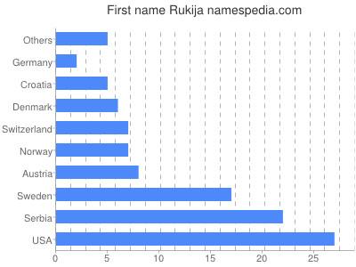 Given name Rukija