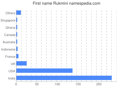 Given name Rukmini