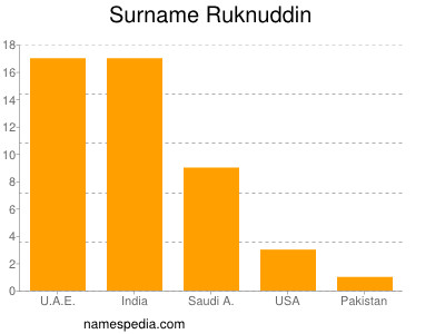 Surname Ruknuddin