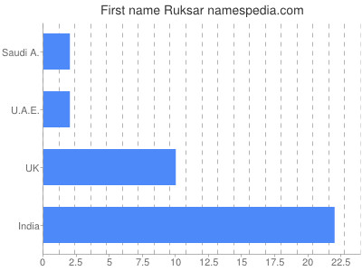 Given name Ruksar