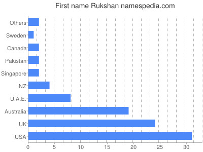 Given name Rukshan