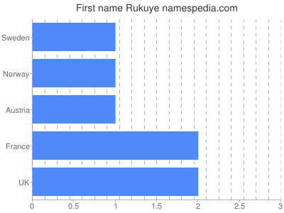 Given name Rukuye