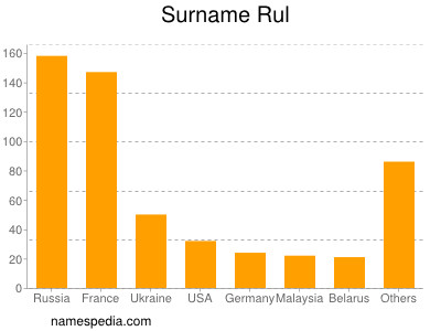 Surname Rul