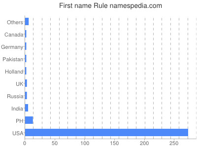 Given name Rule