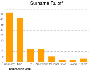 Surname Ruloff