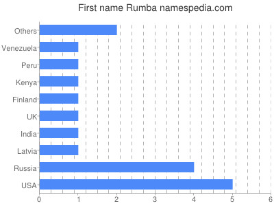 Given name Rumba