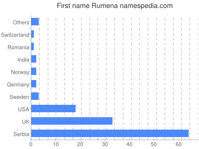 Given name Rumena