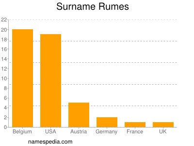 Surname Rumes