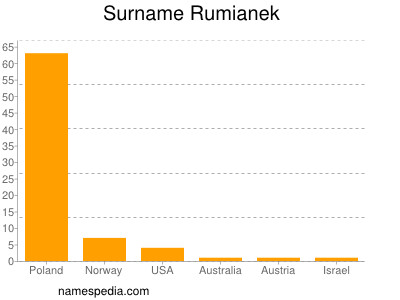 Surname Rumianek