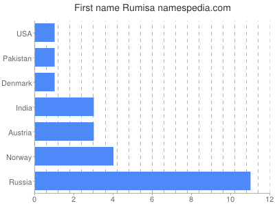 Given name Rumisa