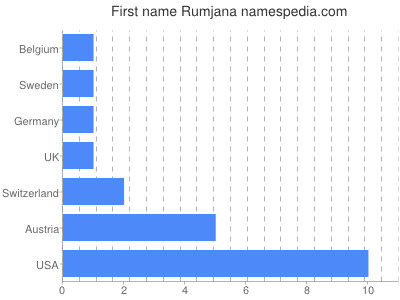 Given name Rumjana