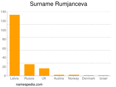 Surname Rumjanceva