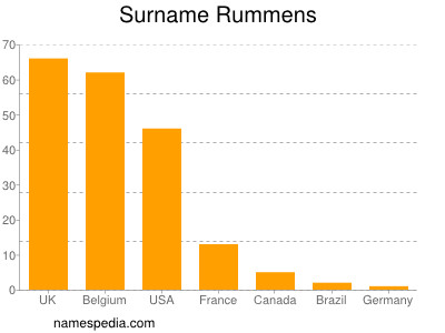 Surname Rummens
