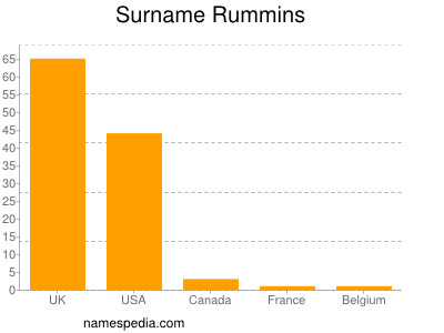 nom Rummins