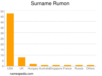 Surname Rumon