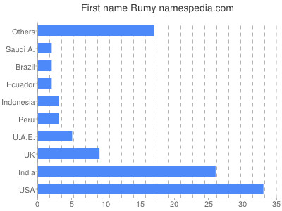Given name Rumy