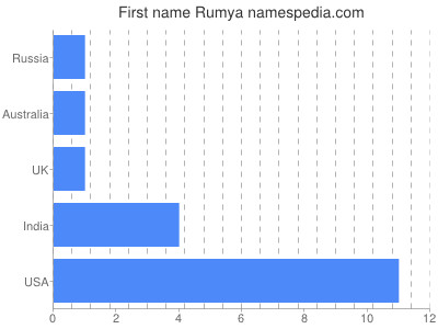 Given name Rumya